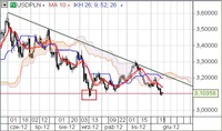 USD/PLN