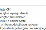 Produkcja przemysłowa Polski wzrosła o 3,7%