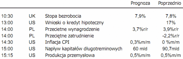 Produkcja przemysłowa USA - dzisiaj dane