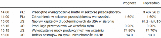 Produkcja przemysłowa USA - dzisiaj dane za wrzesień