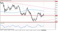 USD/JPY,  interwał  czterogodzinny