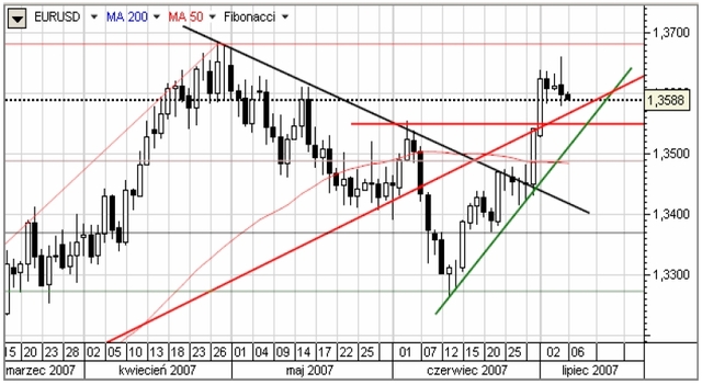 Raport ADP i indeks ISM pomagają USD