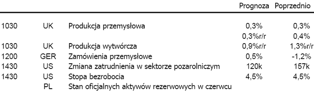 Raport ADP i indeks ISM pomagają USD