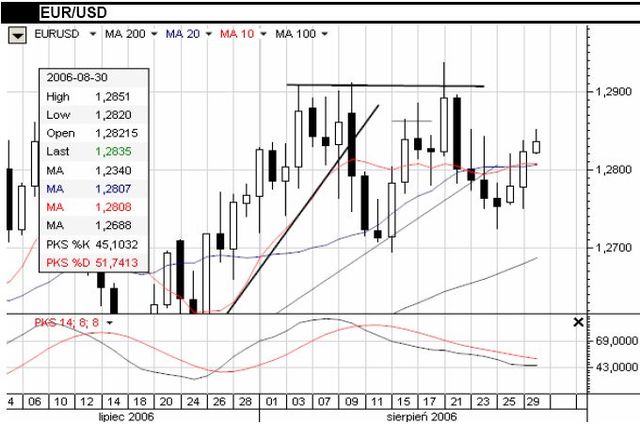 Realizacja zysków dzięki FOMC