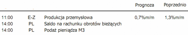 Rentowność obligacji - niewielki wzrost mimo odbicia