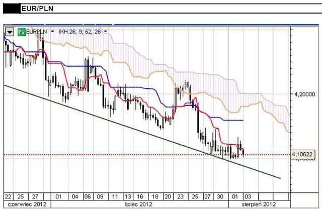 Rollercoaster na EUR/USD