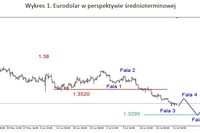 Ropa poniżej 99 USD, ważne dane z USA 