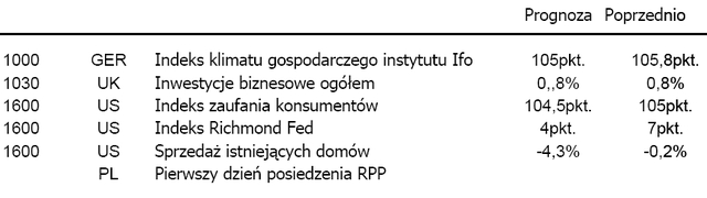 Rosnąca rentowność obligacji sprzyja USD