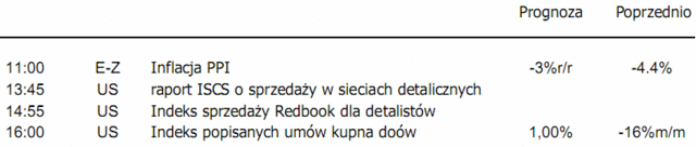 Rynek akcji USA zareagował na lepsze dane