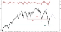 Wykres 3. Kontrakty na indeks DAX