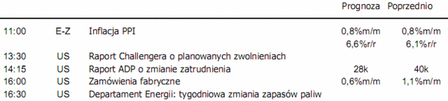 Rynek akcji zdominowany przez trend spadkowy