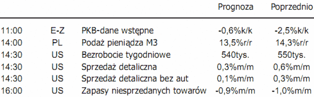 Rynek akcji - zniecierpliwienie oczekujących na korektę