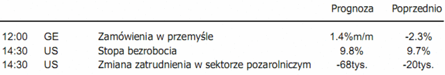 Rynek obligacji przewidział dane z rynku pracy