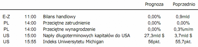 Rynek pracy USA - dane znów rozczarowały