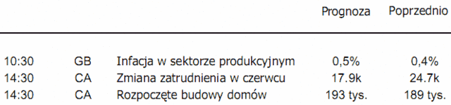 Rynek pracy w Kanadzie - dzisiaj dane