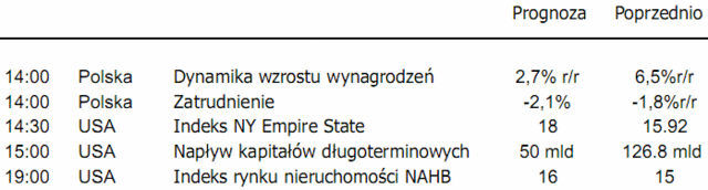 Rynek pracy w Polsce - dzisiaj raport