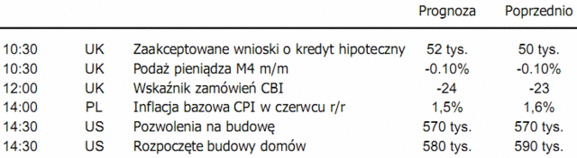 Rynek walutowy - brak fundamentalnych publikacji