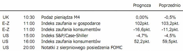 Rynki akcji - dobry początek tygodnia