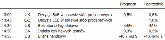 Rynki akcji - niewielka poprawa nastrojów