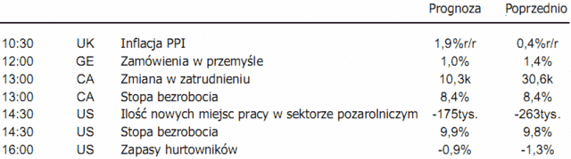 Rynki akcji pozytywnie zareagowały na dane z USA