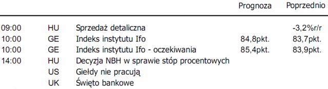 Rynki akcji stabilne ze względu na święta