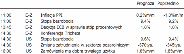 Rynki akcji w trendzie bocznym