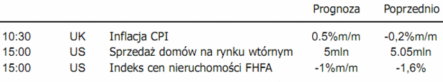 Rynki akcji - wciąż niska zmienność