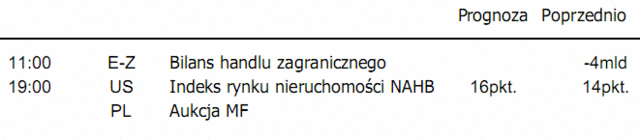 Rynki akcji zachowują się relatywnie stabilnie