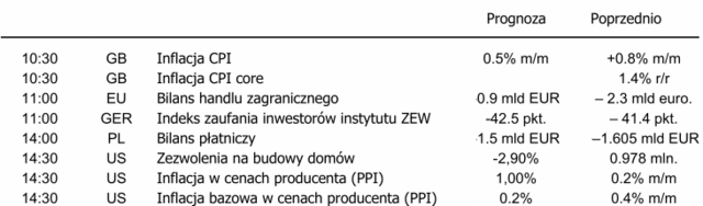 Rynki czekają na dane makro