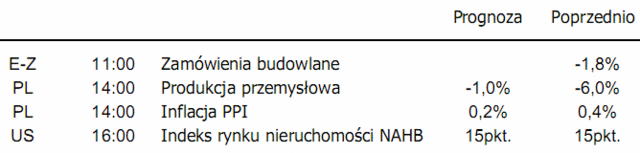 Rynki finansowe - lekka poprawa nastrojów