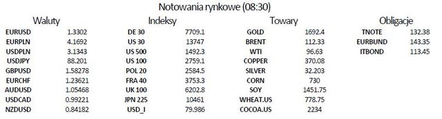 Rynki finansowe oczekują na wynik głosowania odnośnie zadłużenia USA