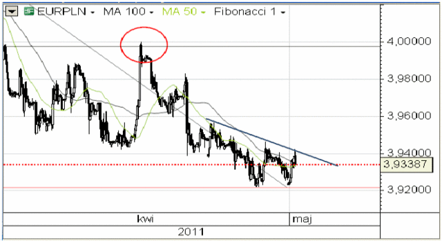 Rynki finansowe - stabilna sesja?