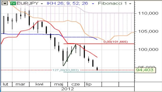 Rynki finansowe znów koncentrują się na problemach Europy