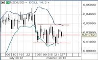 NZD/USD