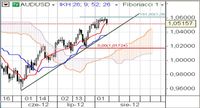 AUD/USD