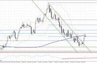 Sezon wyników przyniesie korektę na US500 oraz EUR/USD?