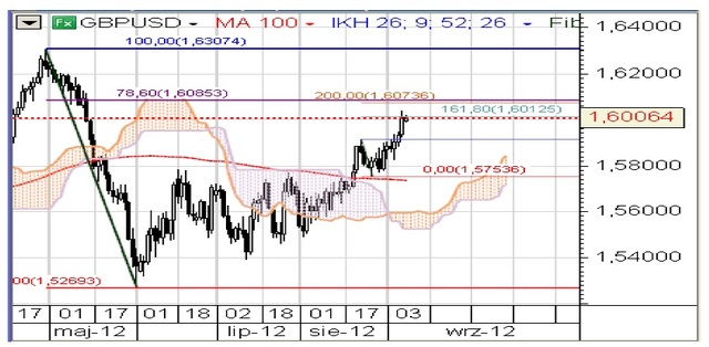 Silna wyprzedaż USD