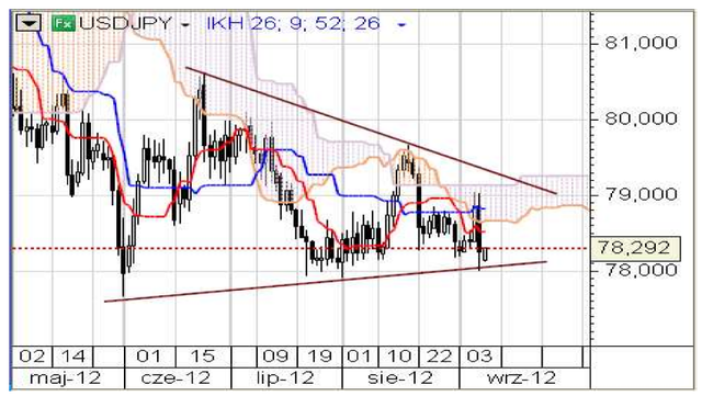 Silna wyprzedaż USD