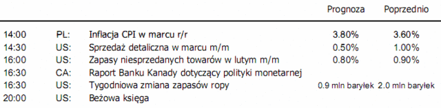 Słabe dane makro nie przeszkadzają inwestorom