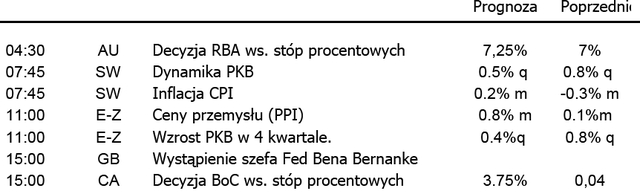 Słabe dane z USA umacniają surowce