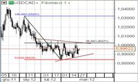 USD/CAD