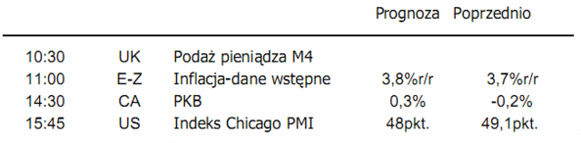 Słaby dolar powoduje wzrost ceny surowców