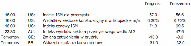 Słaby odczyt PMI dla chińskiego przemysłu