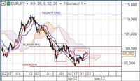 EUR/JPY