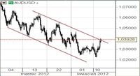 AUD/USD