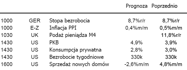 Stan gospodarki USA w raporcie FED