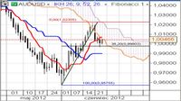 AUD/USD