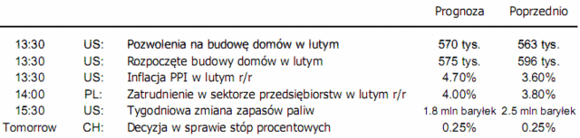 USA: Fed nie zmienił retoryki