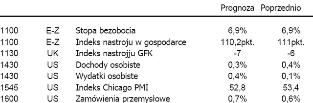 USA: PKB w II 2007 kwartale wyniosło 4%