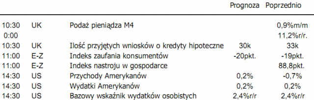 USA: PKB w II kwartale: 2,8%